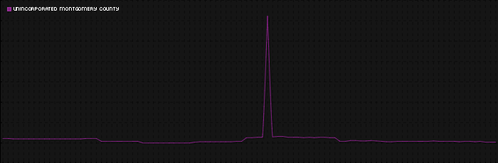 Region graph for city: Unincorporated Montgomery County